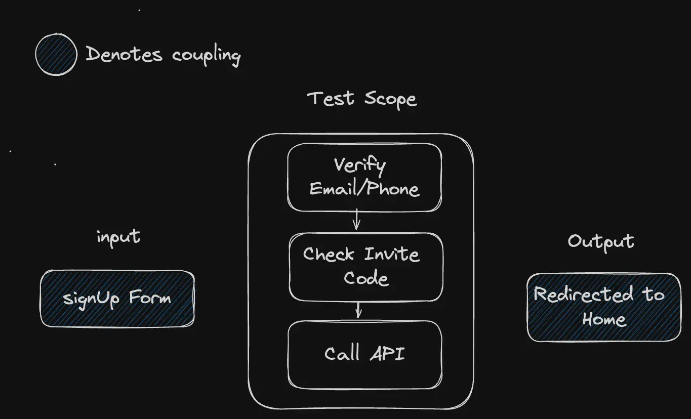 An example of a signup test