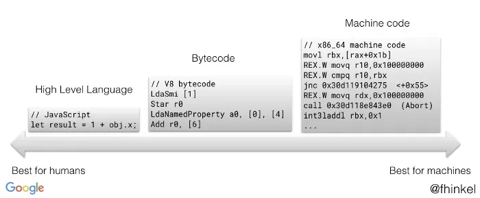 The interpreter role in V8 engine