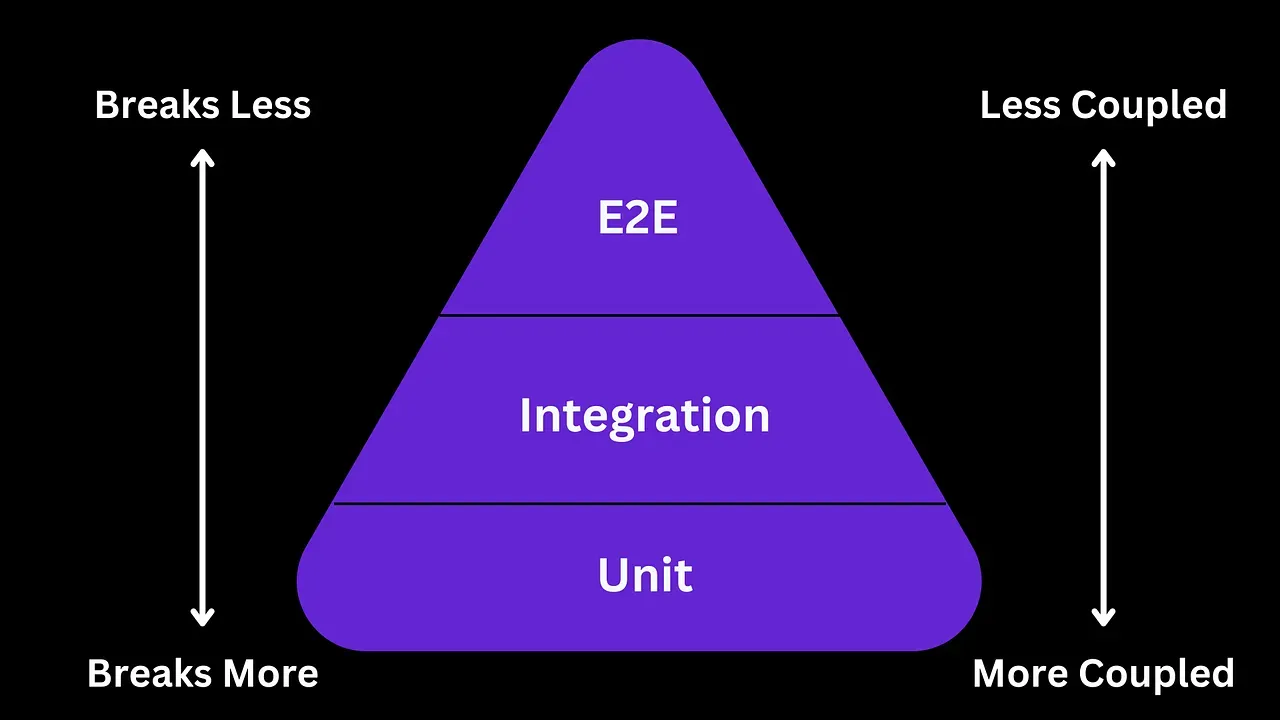The classic testing pyramid, depicting the overlooked cost of change