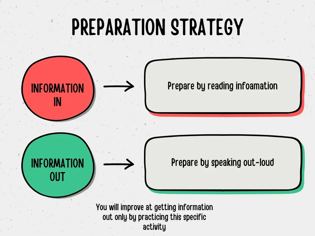 2 ways to prepare, by reading information in, or speaking out loud